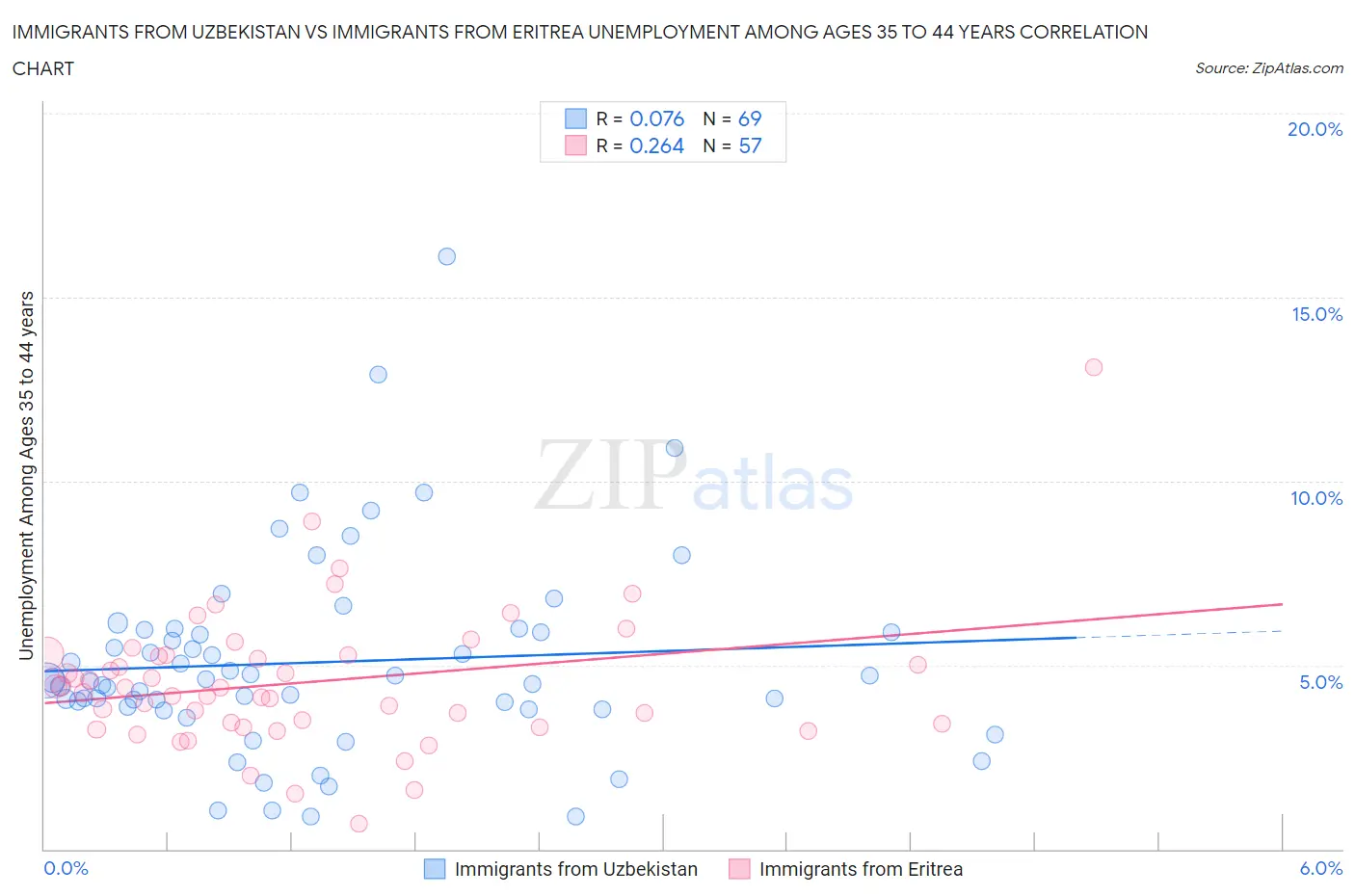 Immigrants from Uzbekistan vs Immigrants from Eritrea Unemployment Among Ages 35 to 44 years