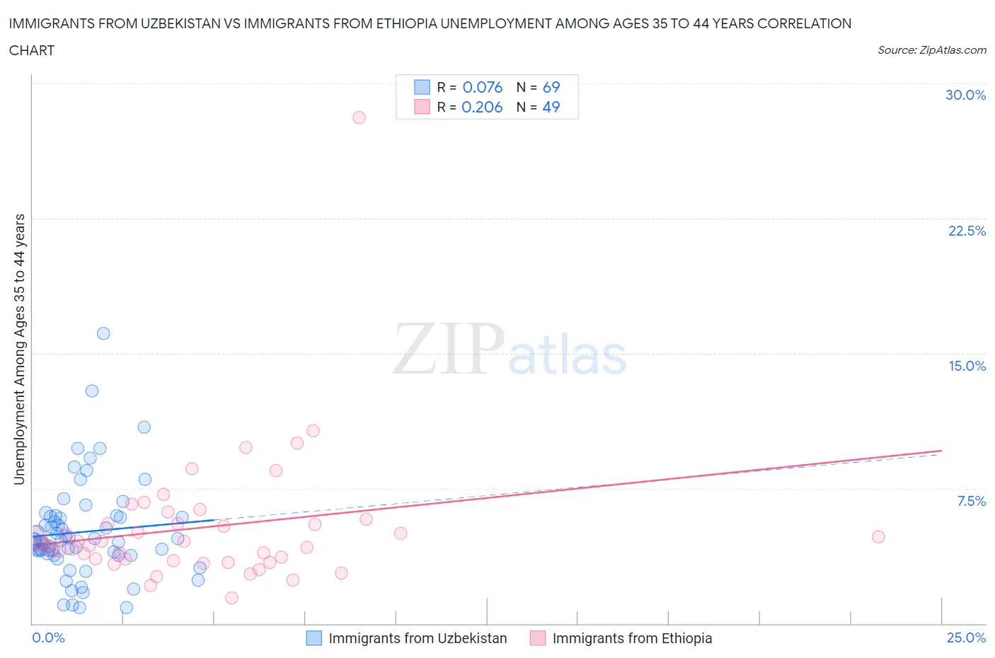 Immigrants from Uzbekistan vs Immigrants from Ethiopia Unemployment Among Ages 35 to 44 years