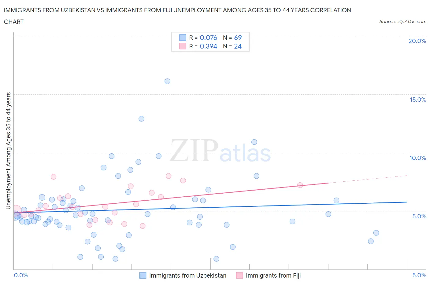 Immigrants from Uzbekistan vs Immigrants from Fiji Unemployment Among Ages 35 to 44 years