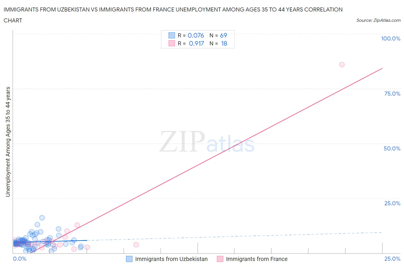 Immigrants from Uzbekistan vs Immigrants from France Unemployment Among Ages 35 to 44 years