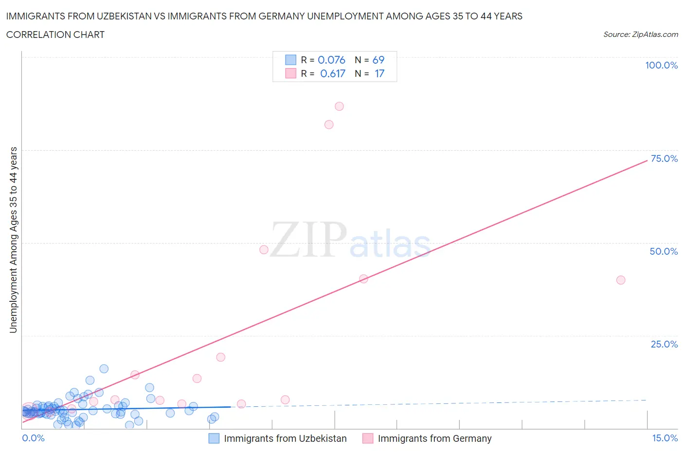 Immigrants from Uzbekistan vs Immigrants from Germany Unemployment Among Ages 35 to 44 years