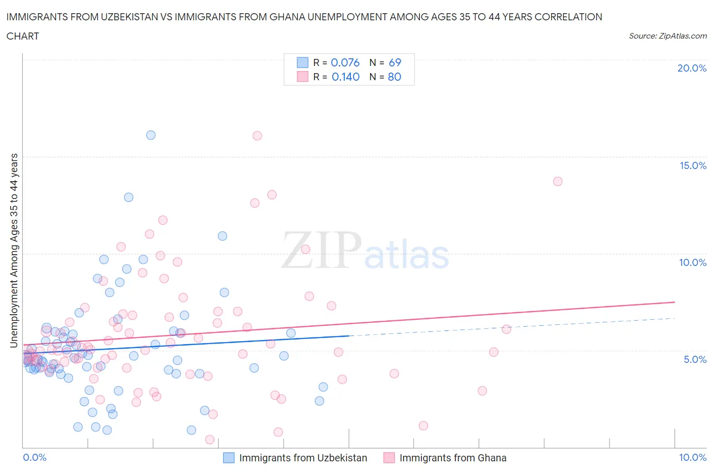 Immigrants from Uzbekistan vs Immigrants from Ghana Unemployment Among Ages 35 to 44 years