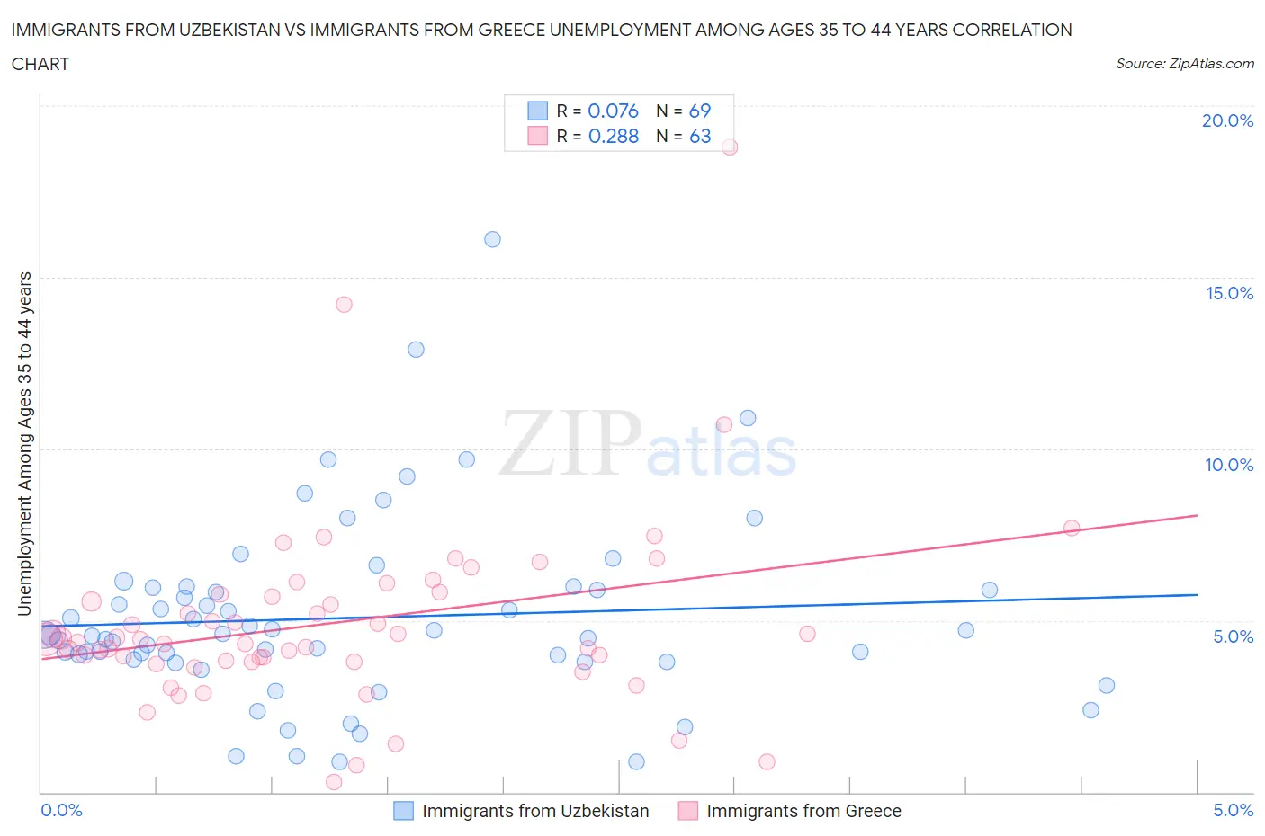 Immigrants from Uzbekistan vs Immigrants from Greece Unemployment Among Ages 35 to 44 years