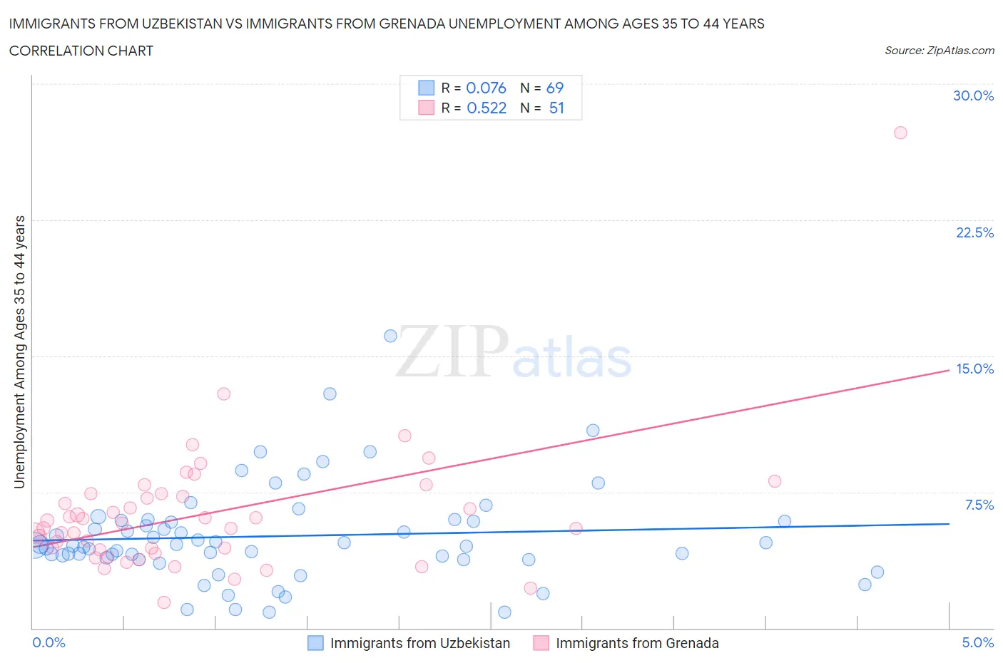 Immigrants from Uzbekistan vs Immigrants from Grenada Unemployment Among Ages 35 to 44 years