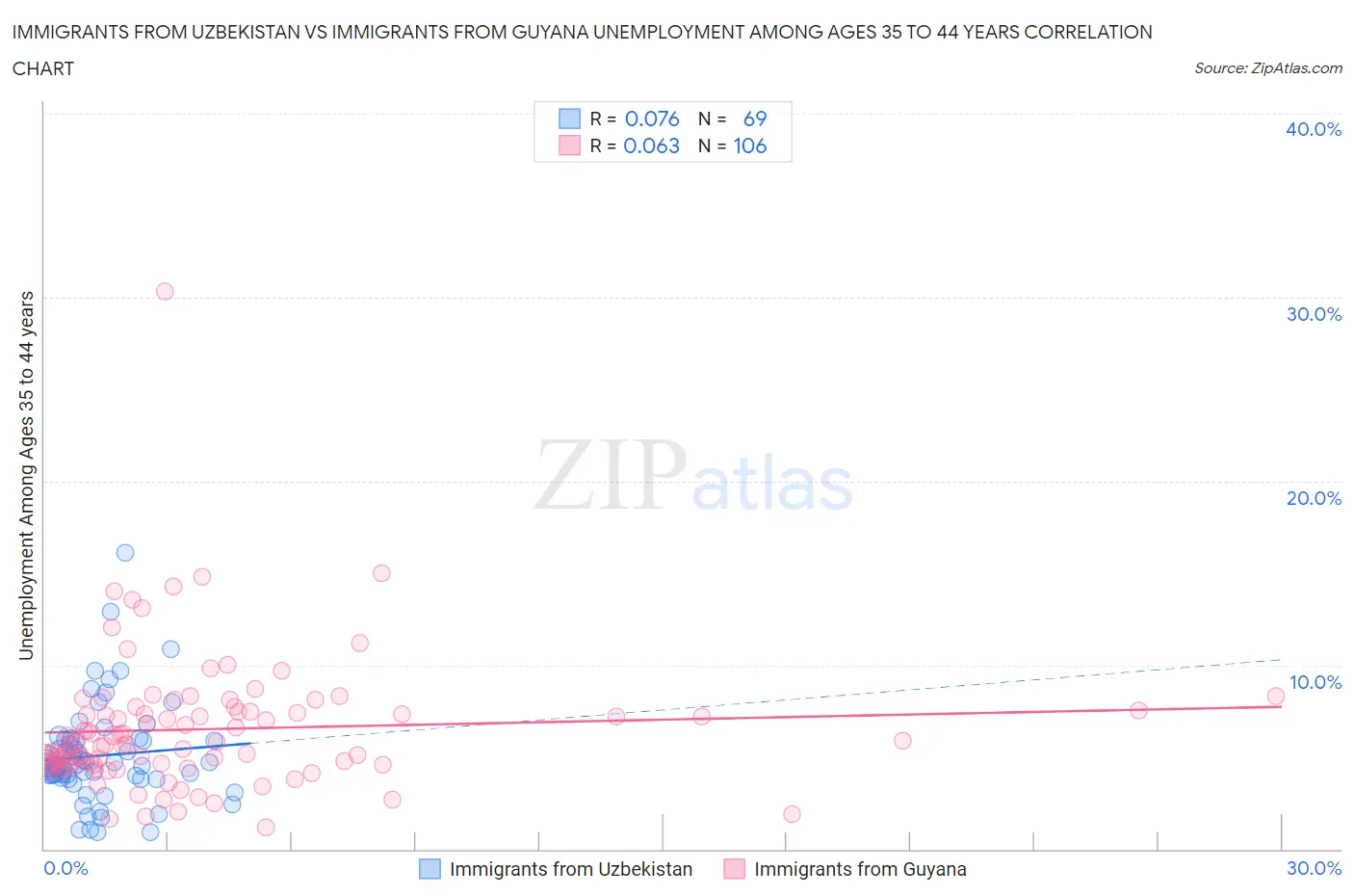 Immigrants from Uzbekistan vs Immigrants from Guyana Unemployment Among Ages 35 to 44 years