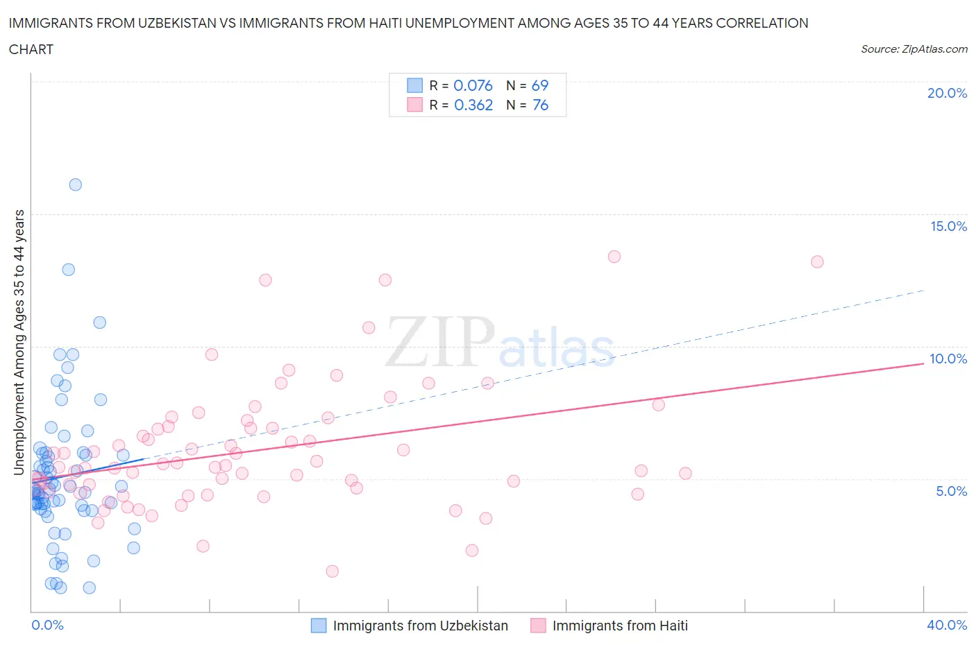 Immigrants from Uzbekistan vs Immigrants from Haiti Unemployment Among Ages 35 to 44 years