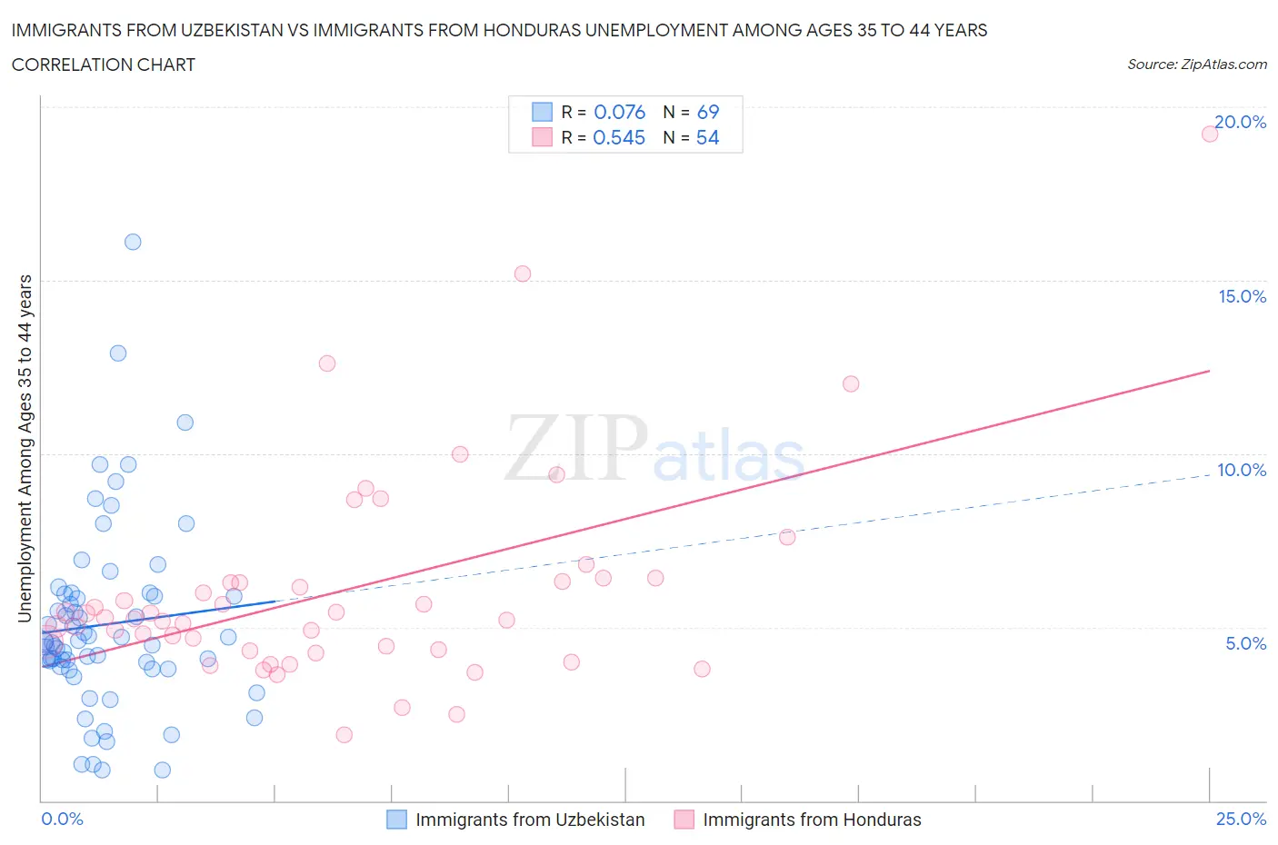 Immigrants from Uzbekistan vs Immigrants from Honduras Unemployment Among Ages 35 to 44 years