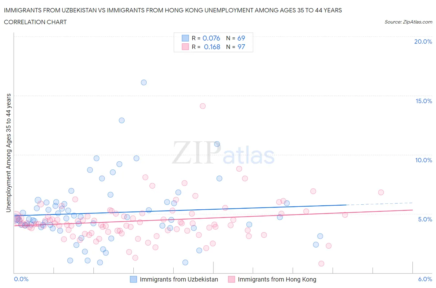 Immigrants from Uzbekistan vs Immigrants from Hong Kong Unemployment Among Ages 35 to 44 years