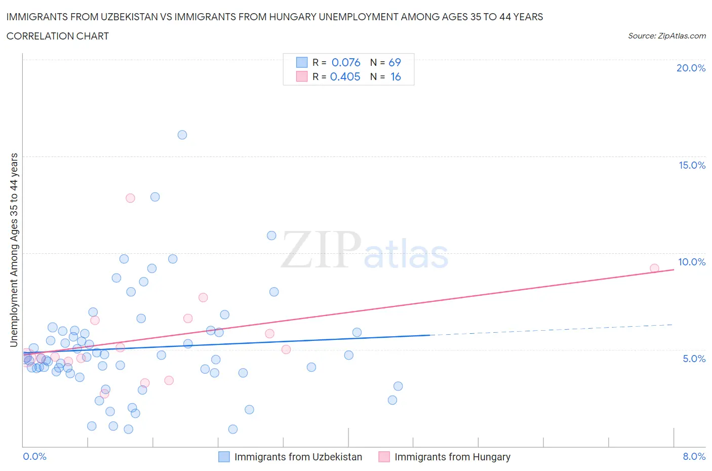 Immigrants from Uzbekistan vs Immigrants from Hungary Unemployment Among Ages 35 to 44 years