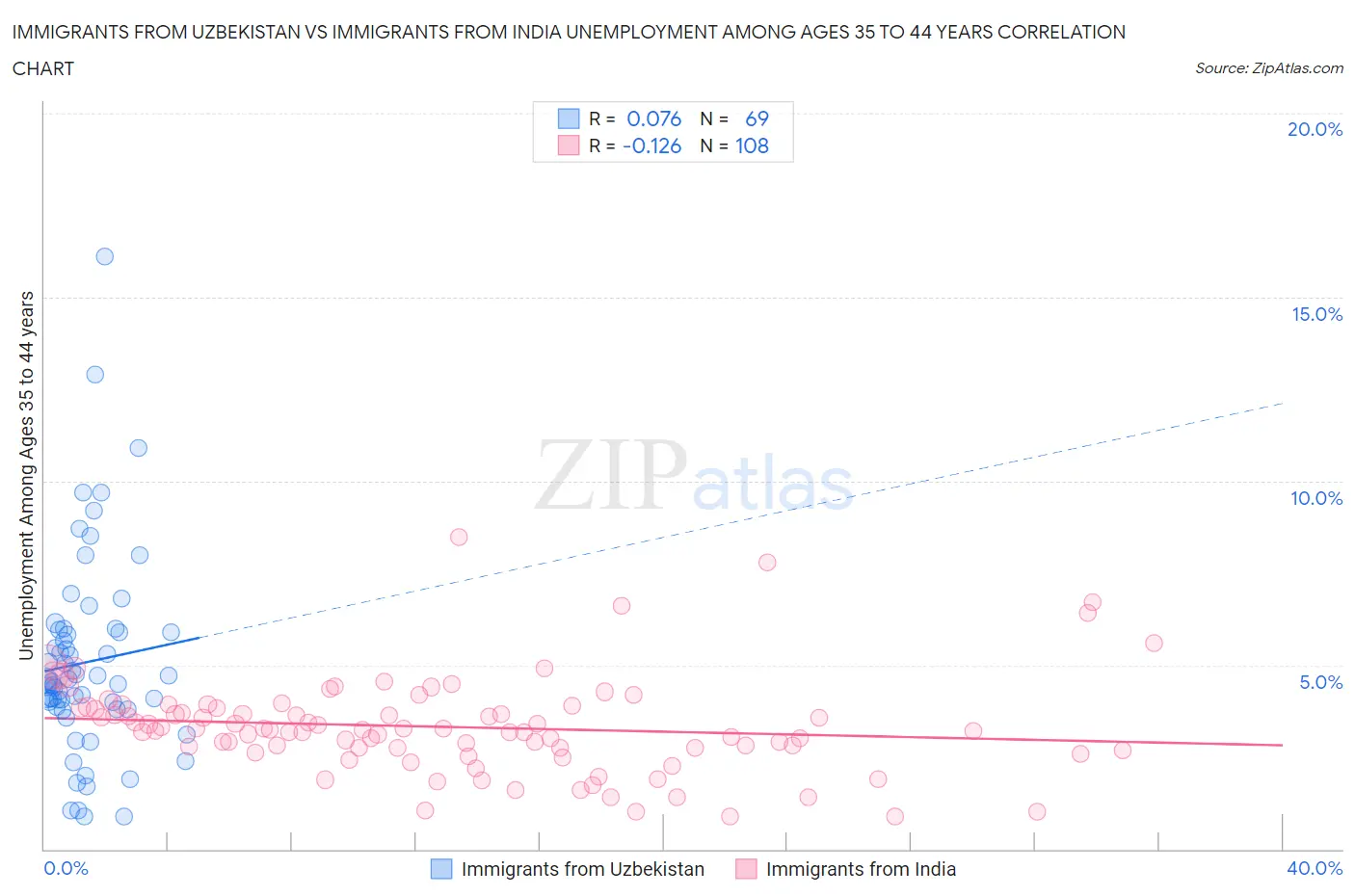 Immigrants from Uzbekistan vs Immigrants from India Unemployment Among Ages 35 to 44 years