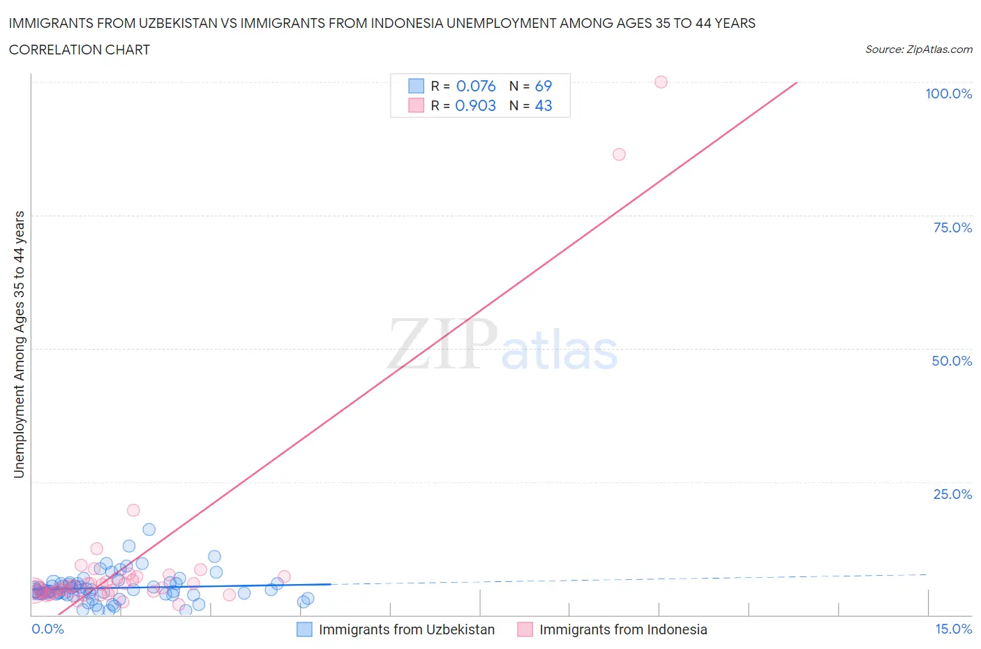 Immigrants from Uzbekistan vs Immigrants from Indonesia Unemployment Among Ages 35 to 44 years