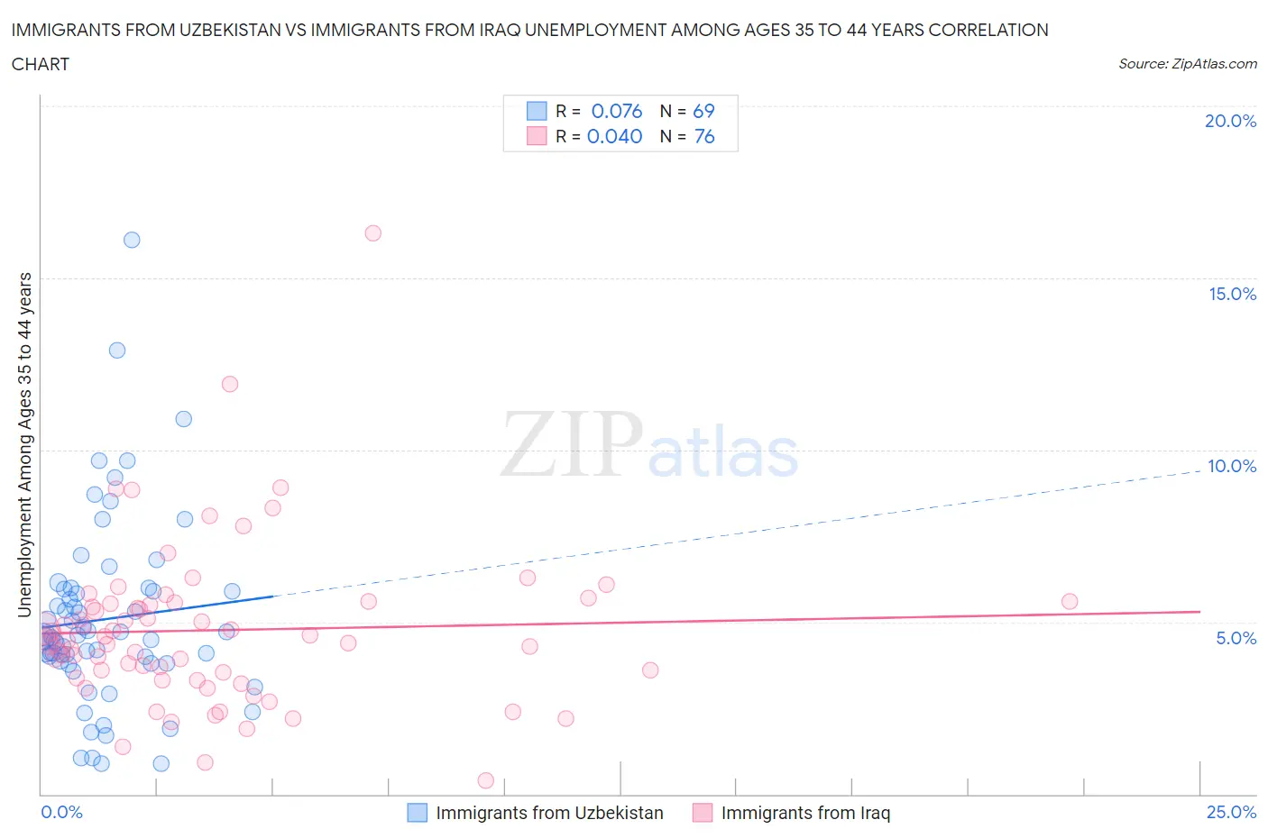 Immigrants from Uzbekistan vs Immigrants from Iraq Unemployment Among Ages 35 to 44 years