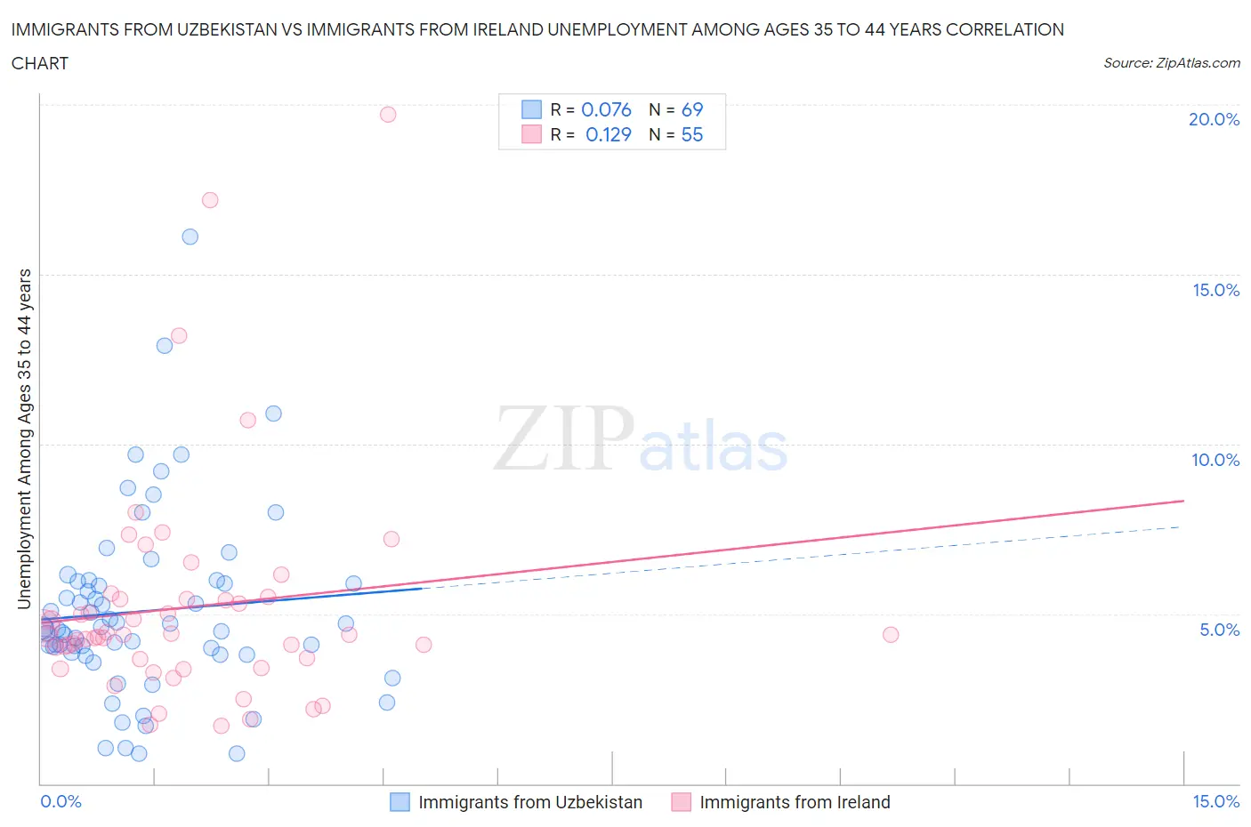 Immigrants from Uzbekistan vs Immigrants from Ireland Unemployment Among Ages 35 to 44 years