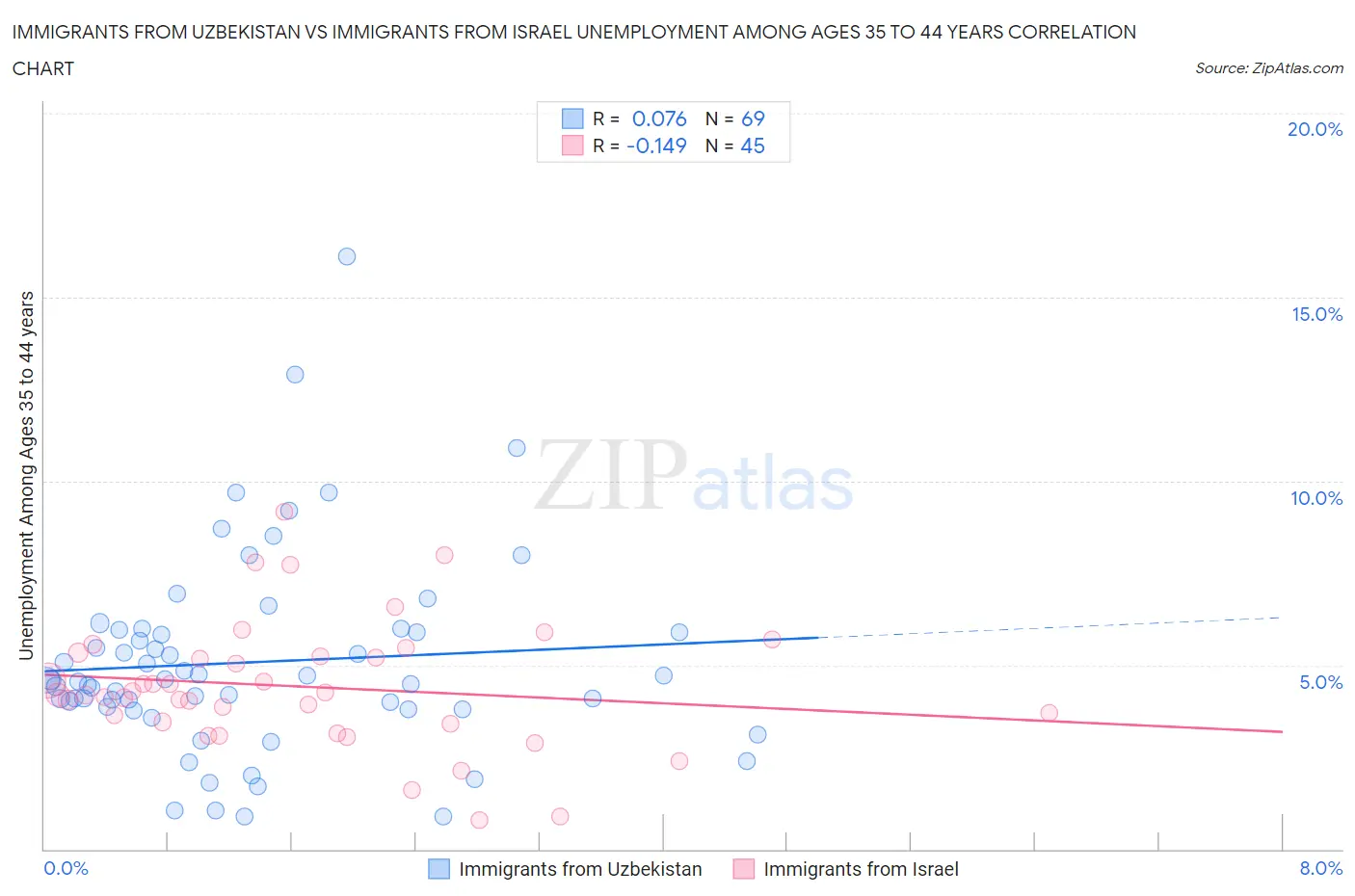 Immigrants from Uzbekistan vs Immigrants from Israel Unemployment Among Ages 35 to 44 years