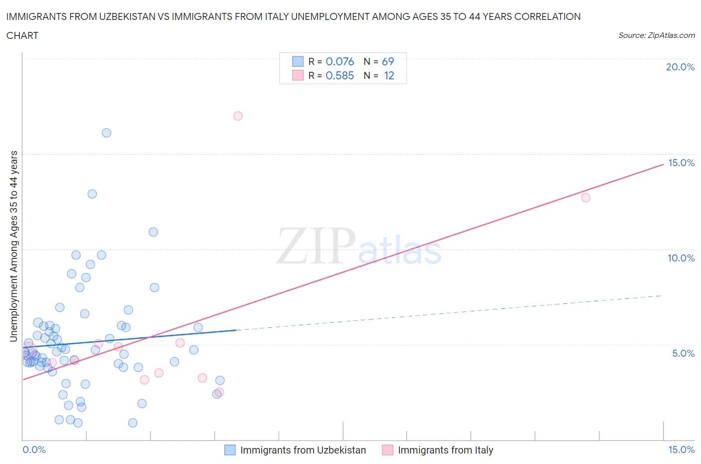 Immigrants from Uzbekistan vs Immigrants from Italy Unemployment Among Ages 35 to 44 years