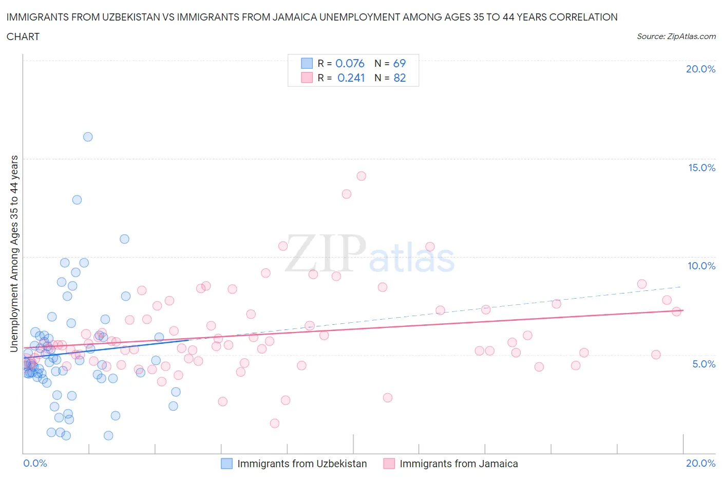 Immigrants from Uzbekistan vs Immigrants from Jamaica Unemployment Among Ages 35 to 44 years