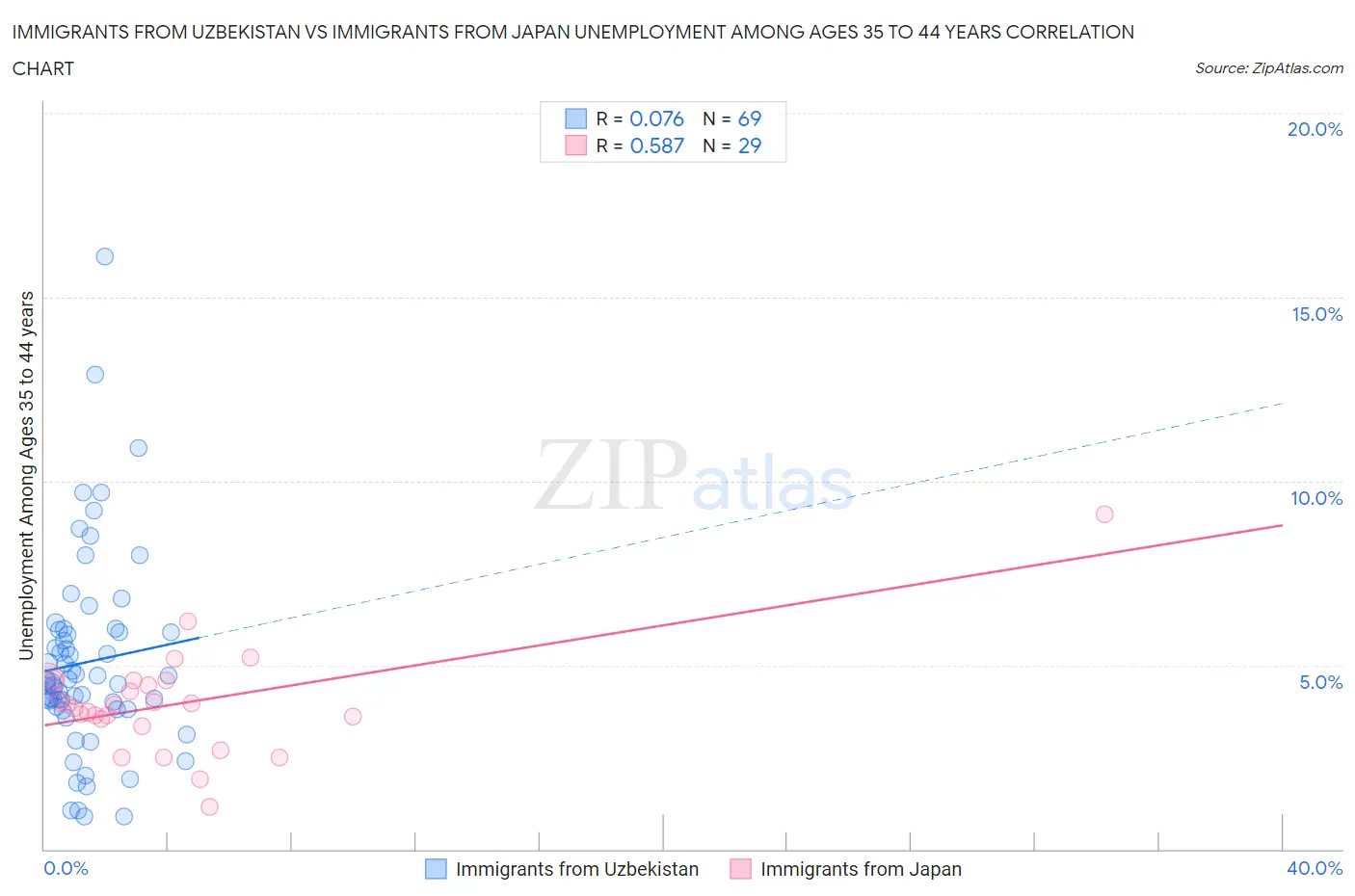 Immigrants from Uzbekistan vs Immigrants from Japan Unemployment Among Ages 35 to 44 years