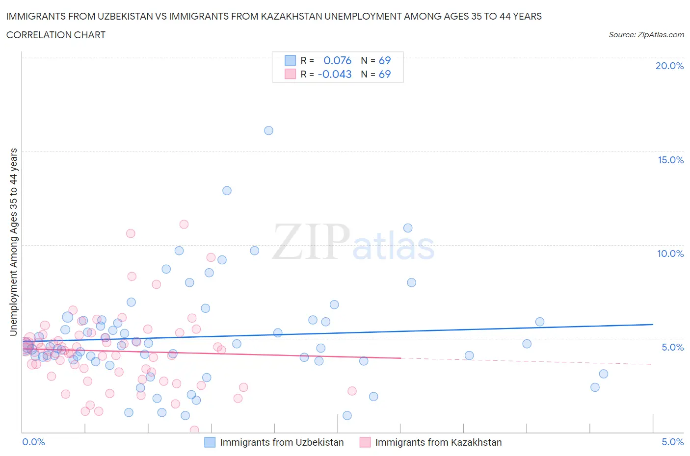 Immigrants from Uzbekistan vs Immigrants from Kazakhstan Unemployment Among Ages 35 to 44 years