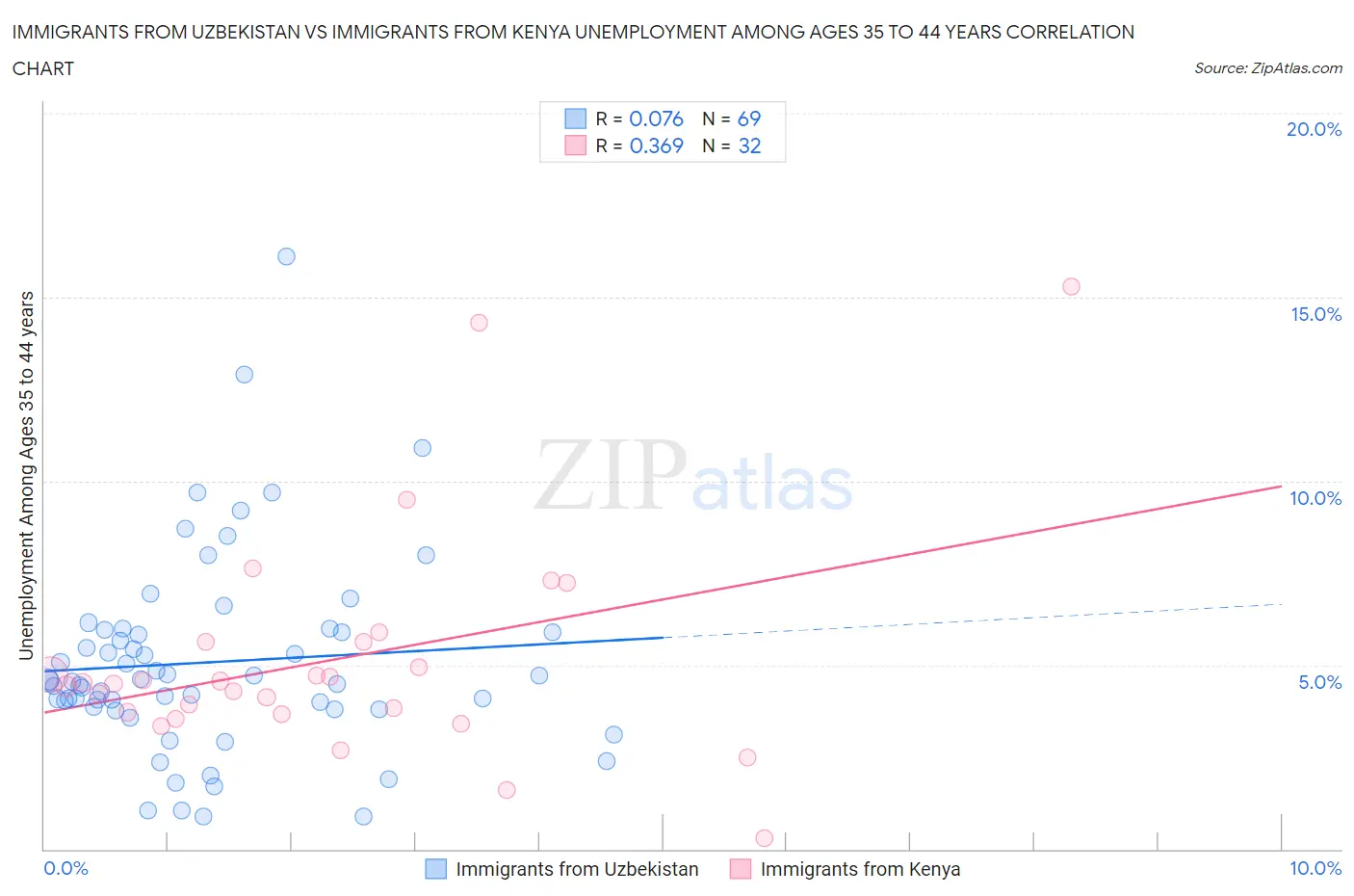 Immigrants from Uzbekistan vs Immigrants from Kenya Unemployment Among Ages 35 to 44 years