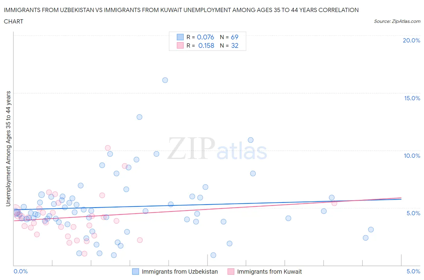 Immigrants from Uzbekistan vs Immigrants from Kuwait Unemployment Among Ages 35 to 44 years