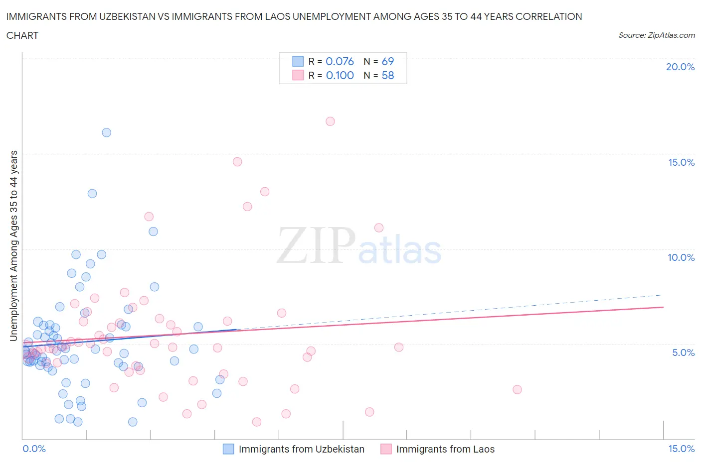 Immigrants from Uzbekistan vs Immigrants from Laos Unemployment Among Ages 35 to 44 years