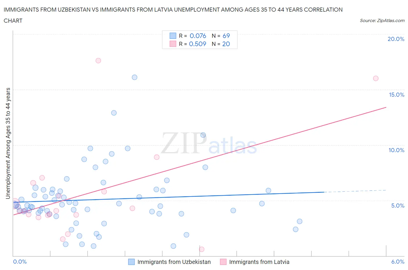 Immigrants from Uzbekistan vs Immigrants from Latvia Unemployment Among Ages 35 to 44 years