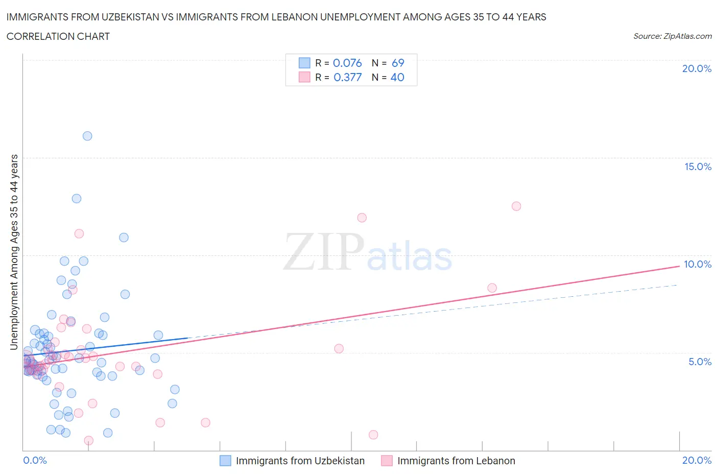 Immigrants from Uzbekistan vs Immigrants from Lebanon Unemployment Among Ages 35 to 44 years