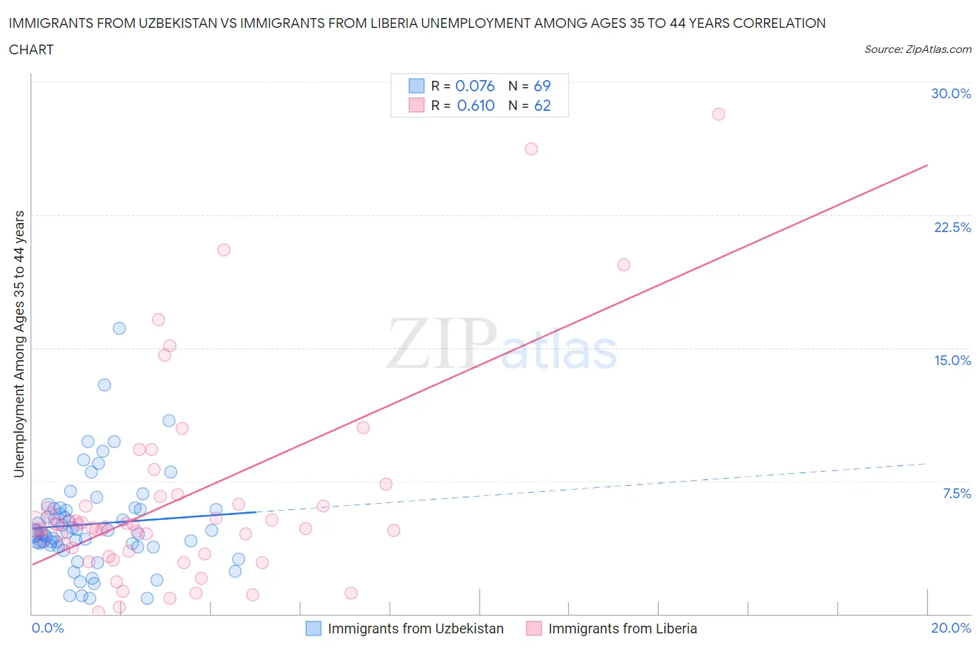 Immigrants from Uzbekistan vs Immigrants from Liberia Unemployment Among Ages 35 to 44 years