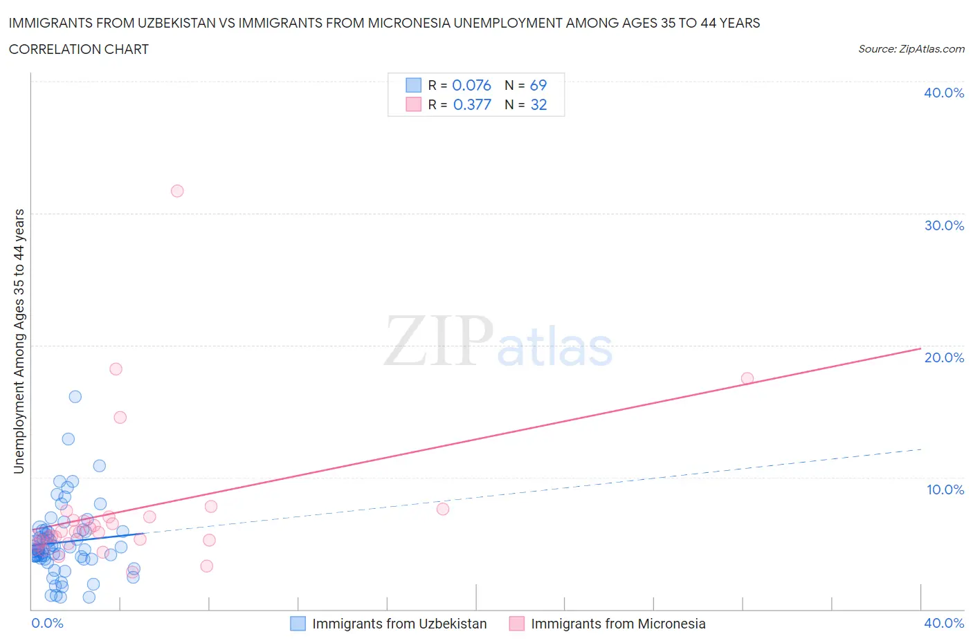 Immigrants from Uzbekistan vs Immigrants from Micronesia Unemployment Among Ages 35 to 44 years