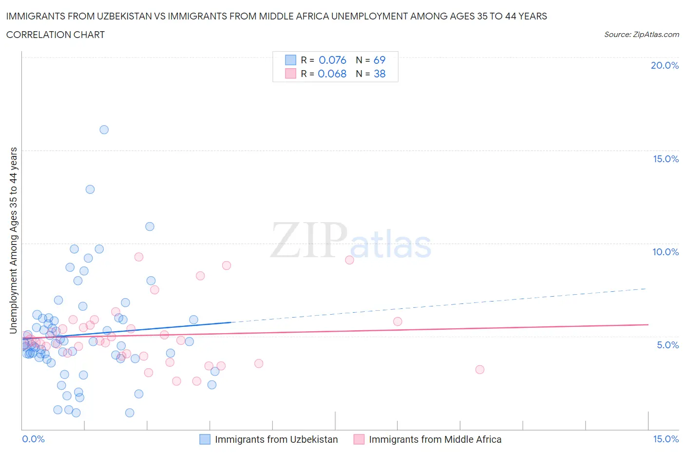 Immigrants from Uzbekistan vs Immigrants from Middle Africa Unemployment Among Ages 35 to 44 years