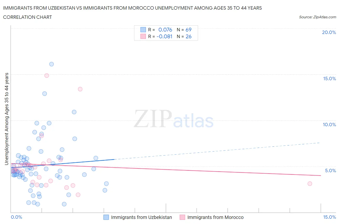 Immigrants from Uzbekistan vs Immigrants from Morocco Unemployment Among Ages 35 to 44 years