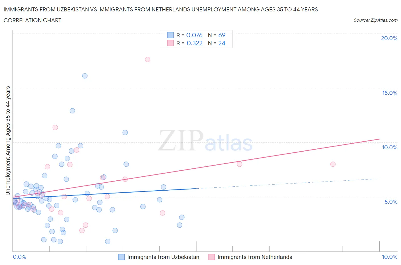 Immigrants from Uzbekistan vs Immigrants from Netherlands Unemployment Among Ages 35 to 44 years