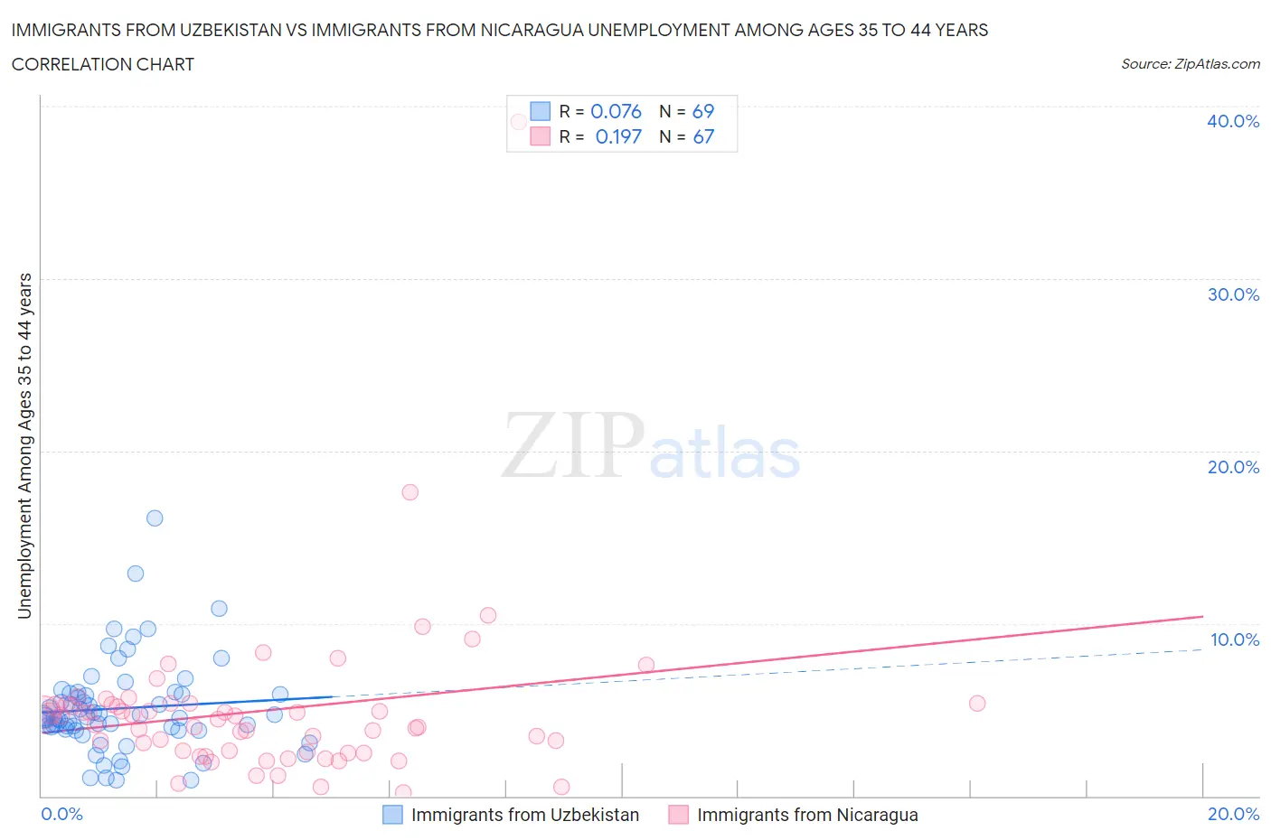 Immigrants from Uzbekistan vs Immigrants from Nicaragua Unemployment Among Ages 35 to 44 years