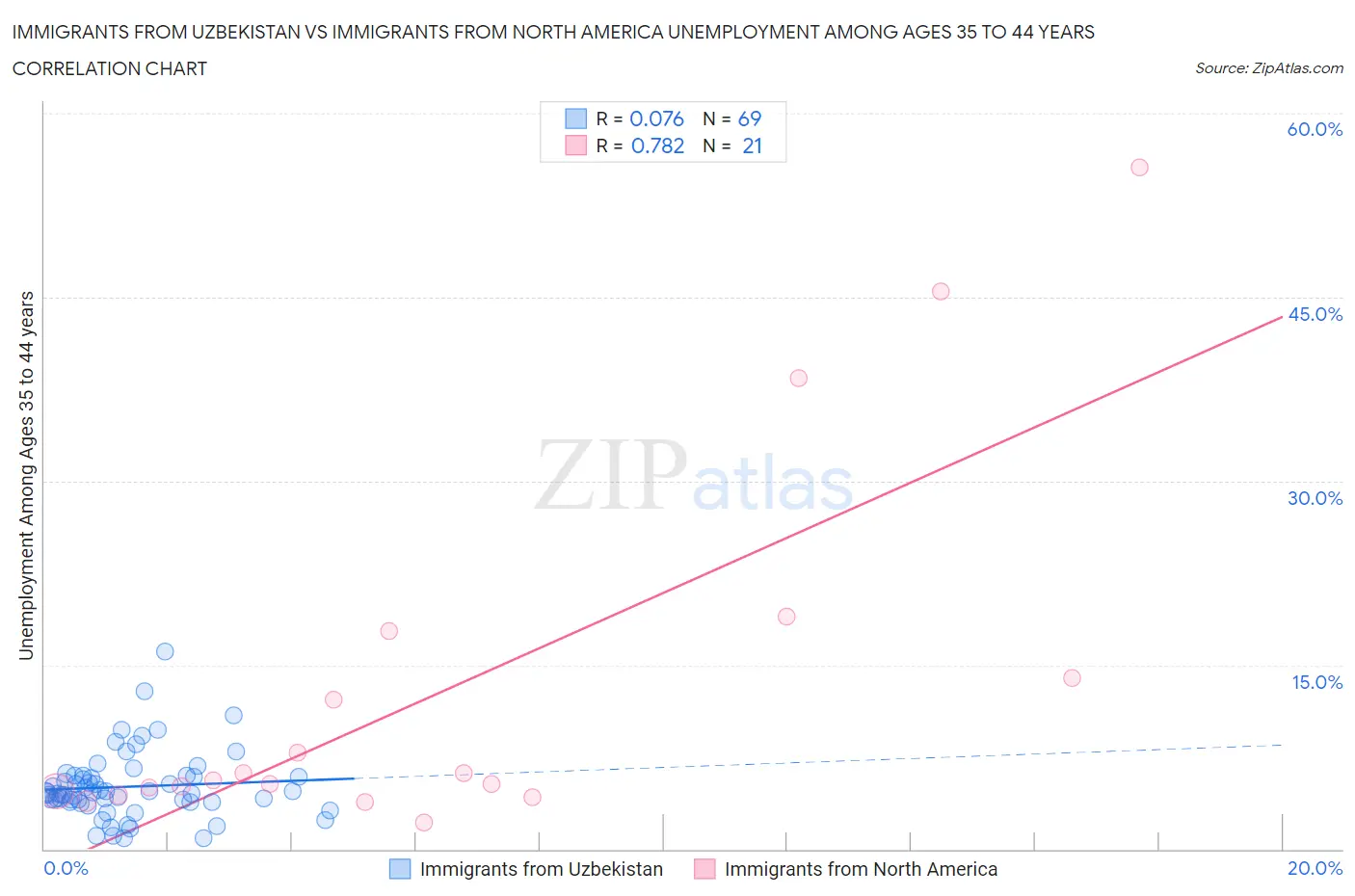 Immigrants from Uzbekistan vs Immigrants from North America Unemployment Among Ages 35 to 44 years