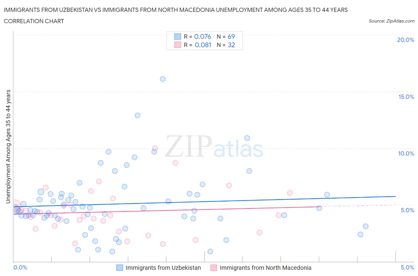 Immigrants from Uzbekistan vs Immigrants from North Macedonia Unemployment Among Ages 35 to 44 years