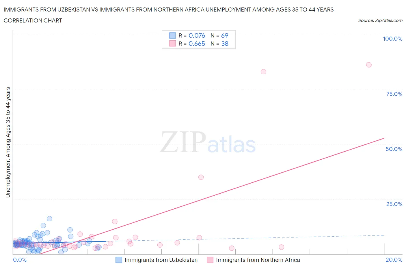 Immigrants from Uzbekistan vs Immigrants from Northern Africa Unemployment Among Ages 35 to 44 years