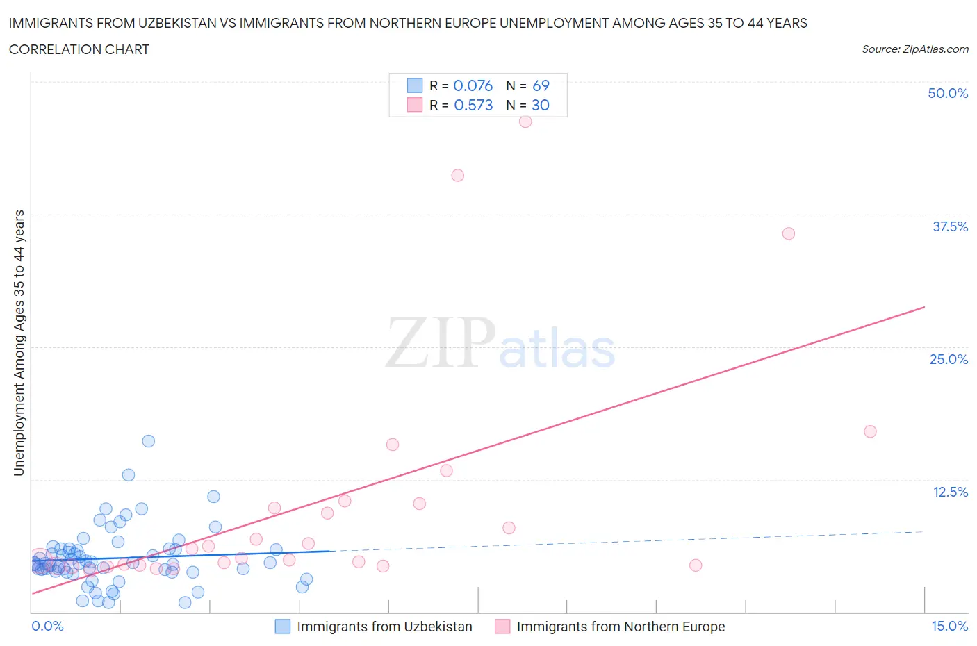 Immigrants from Uzbekistan vs Immigrants from Northern Europe Unemployment Among Ages 35 to 44 years