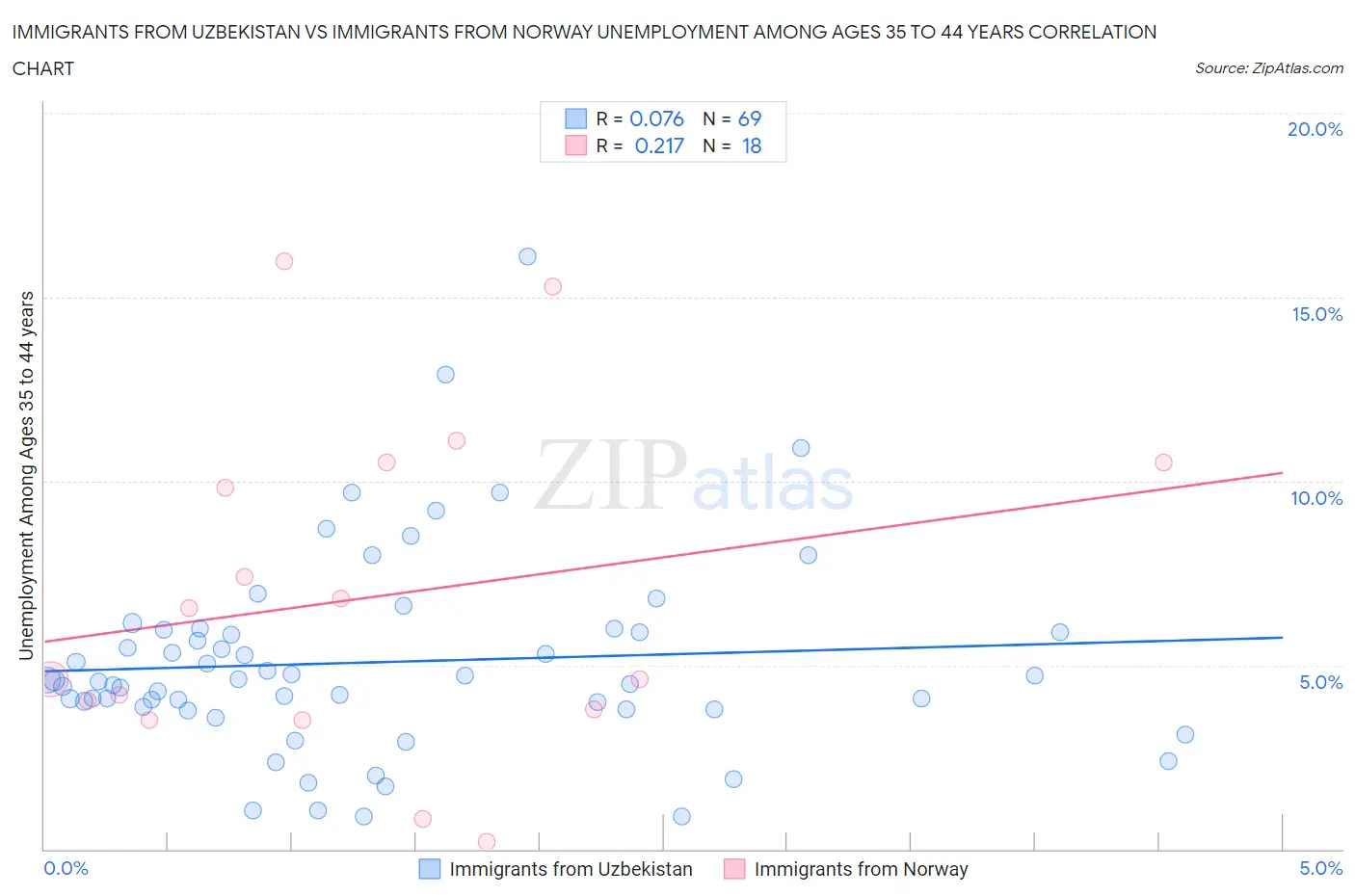 Immigrants from Uzbekistan vs Immigrants from Norway Unemployment Among Ages 35 to 44 years