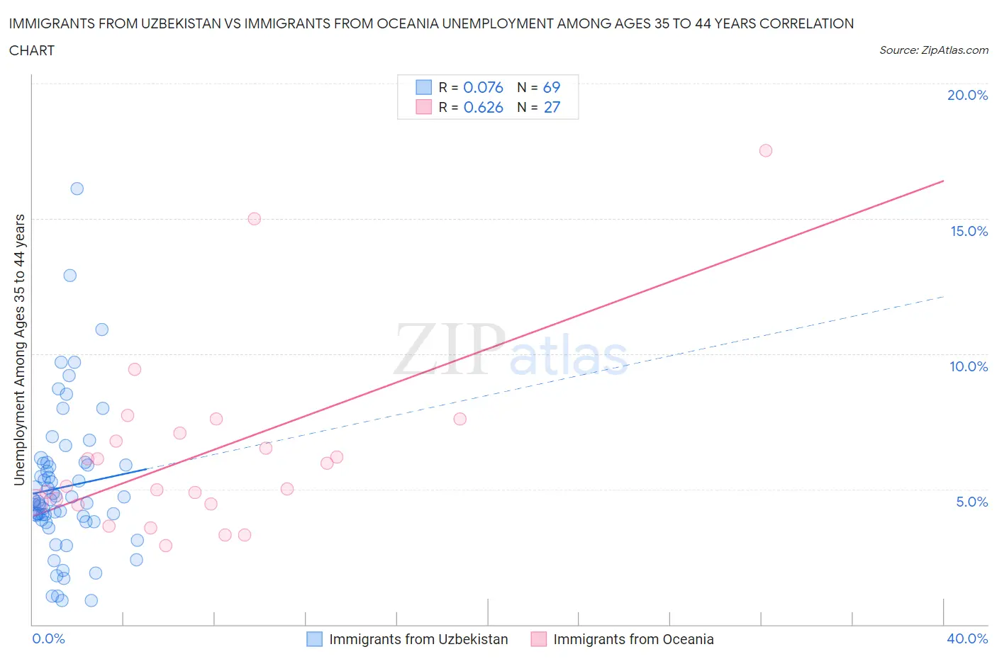 Immigrants from Uzbekistan vs Immigrants from Oceania Unemployment Among Ages 35 to 44 years