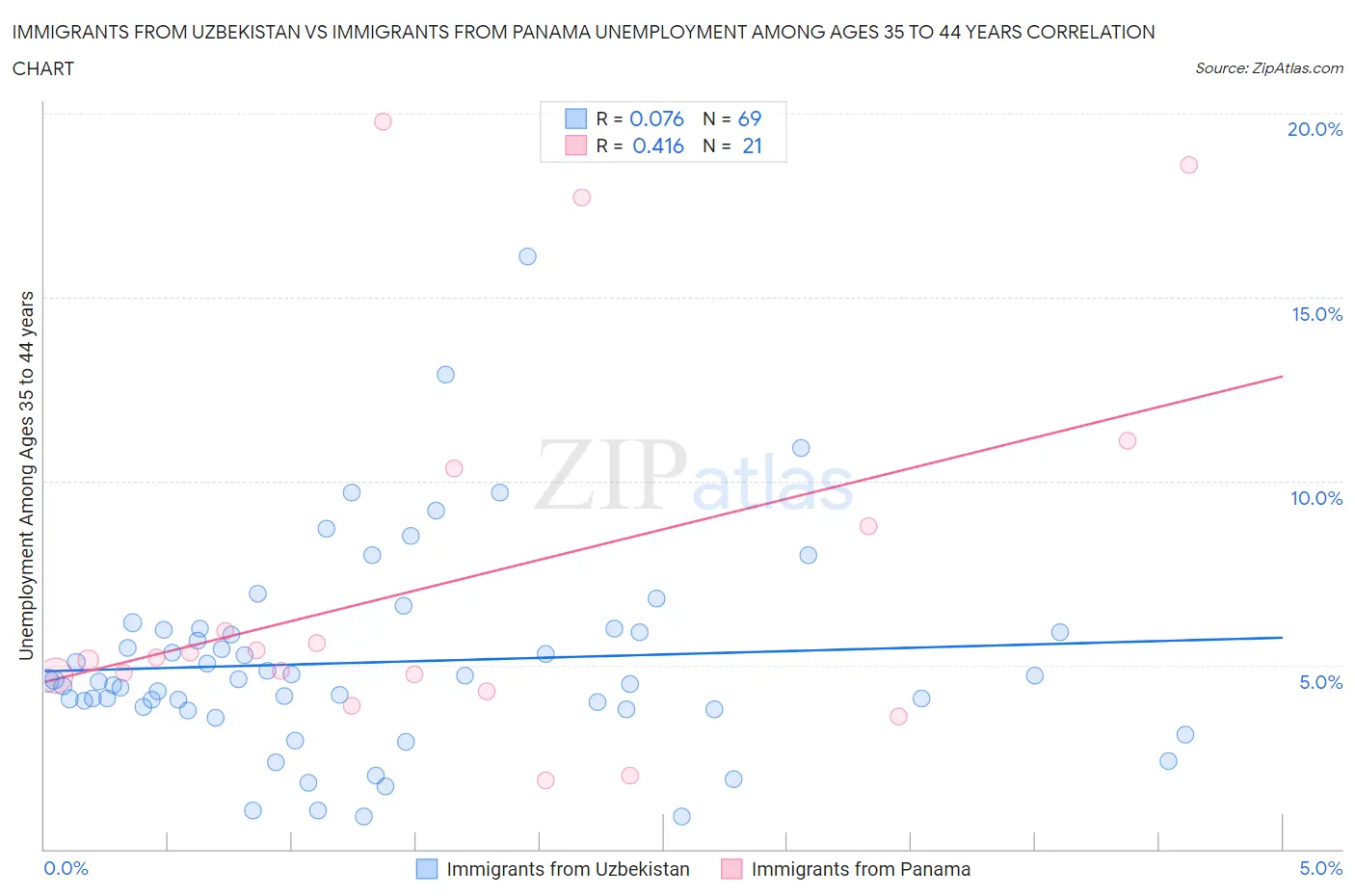 Immigrants from Uzbekistan vs Immigrants from Panama Unemployment Among Ages 35 to 44 years