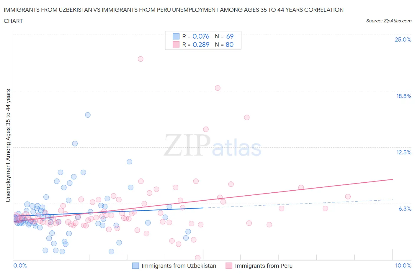 Immigrants from Uzbekistan vs Immigrants from Peru Unemployment Among Ages 35 to 44 years