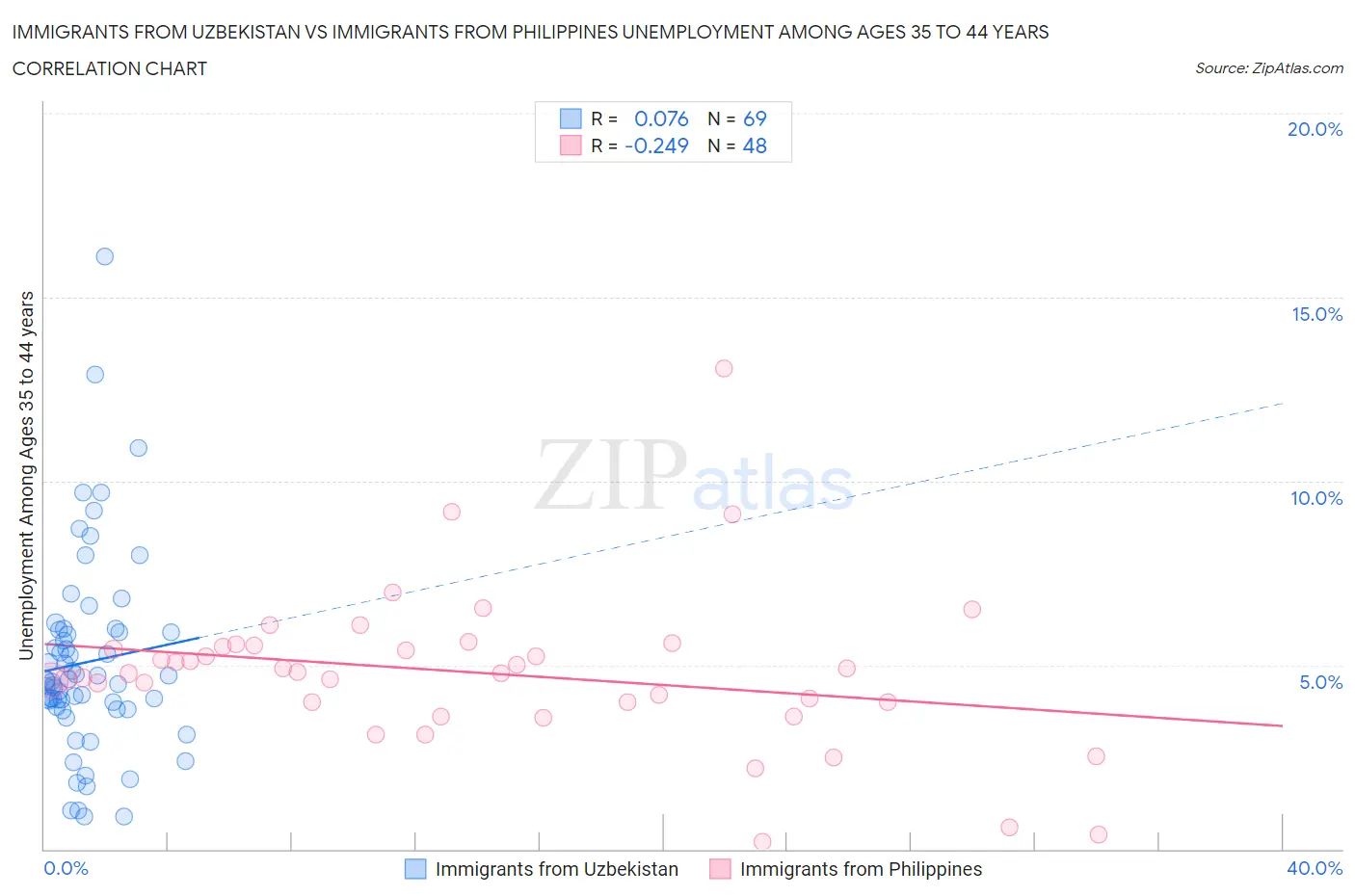 Immigrants from Uzbekistan vs Immigrants from Philippines Unemployment Among Ages 35 to 44 years