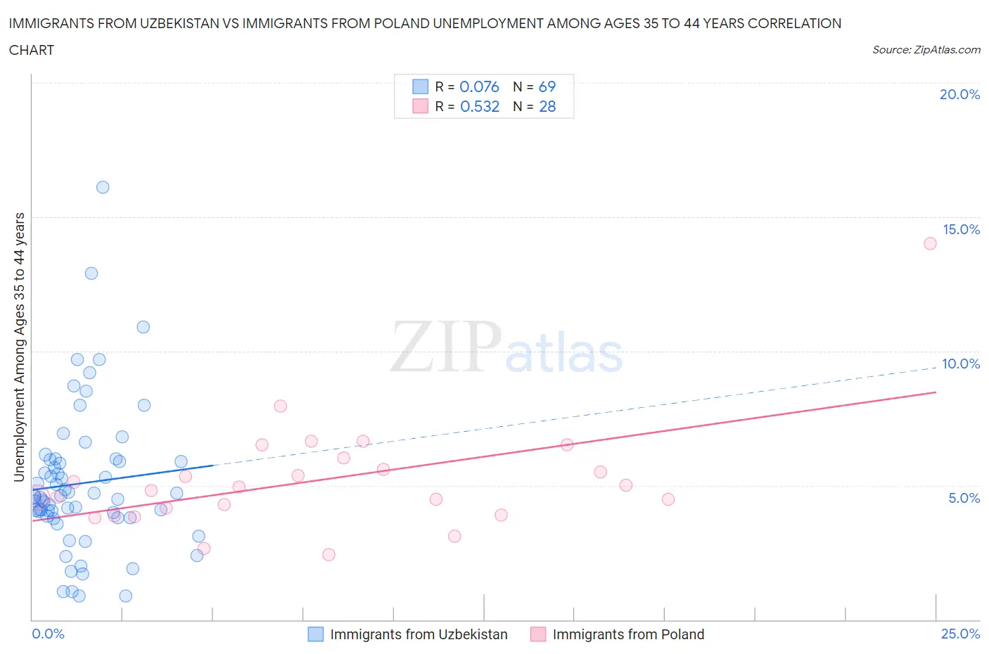 Immigrants from Uzbekistan vs Immigrants from Poland Unemployment Among Ages 35 to 44 years
