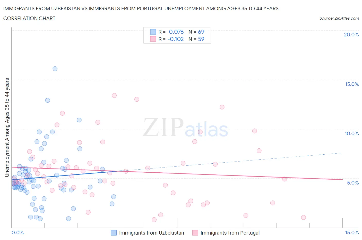 Immigrants from Uzbekistan vs Immigrants from Portugal Unemployment Among Ages 35 to 44 years