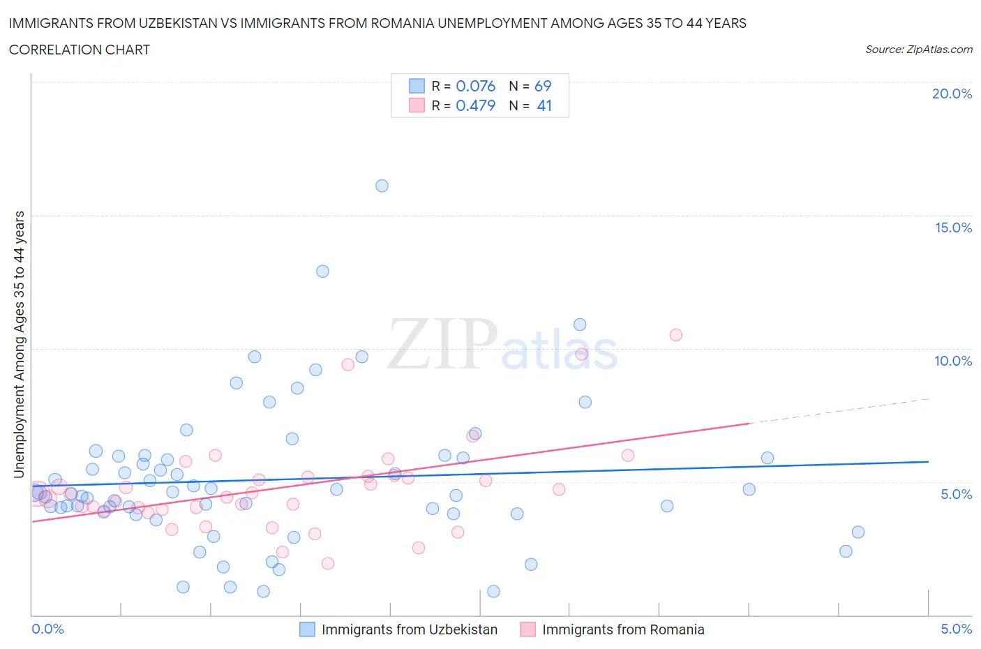 Immigrants from Uzbekistan vs Immigrants from Romania Unemployment Among Ages 35 to 44 years