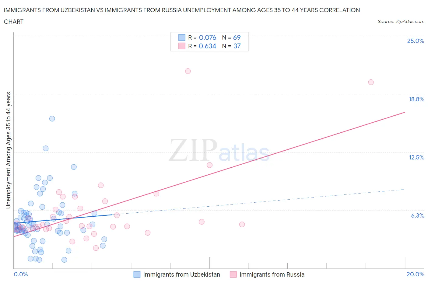 Immigrants from Uzbekistan vs Immigrants from Russia Unemployment Among Ages 35 to 44 years