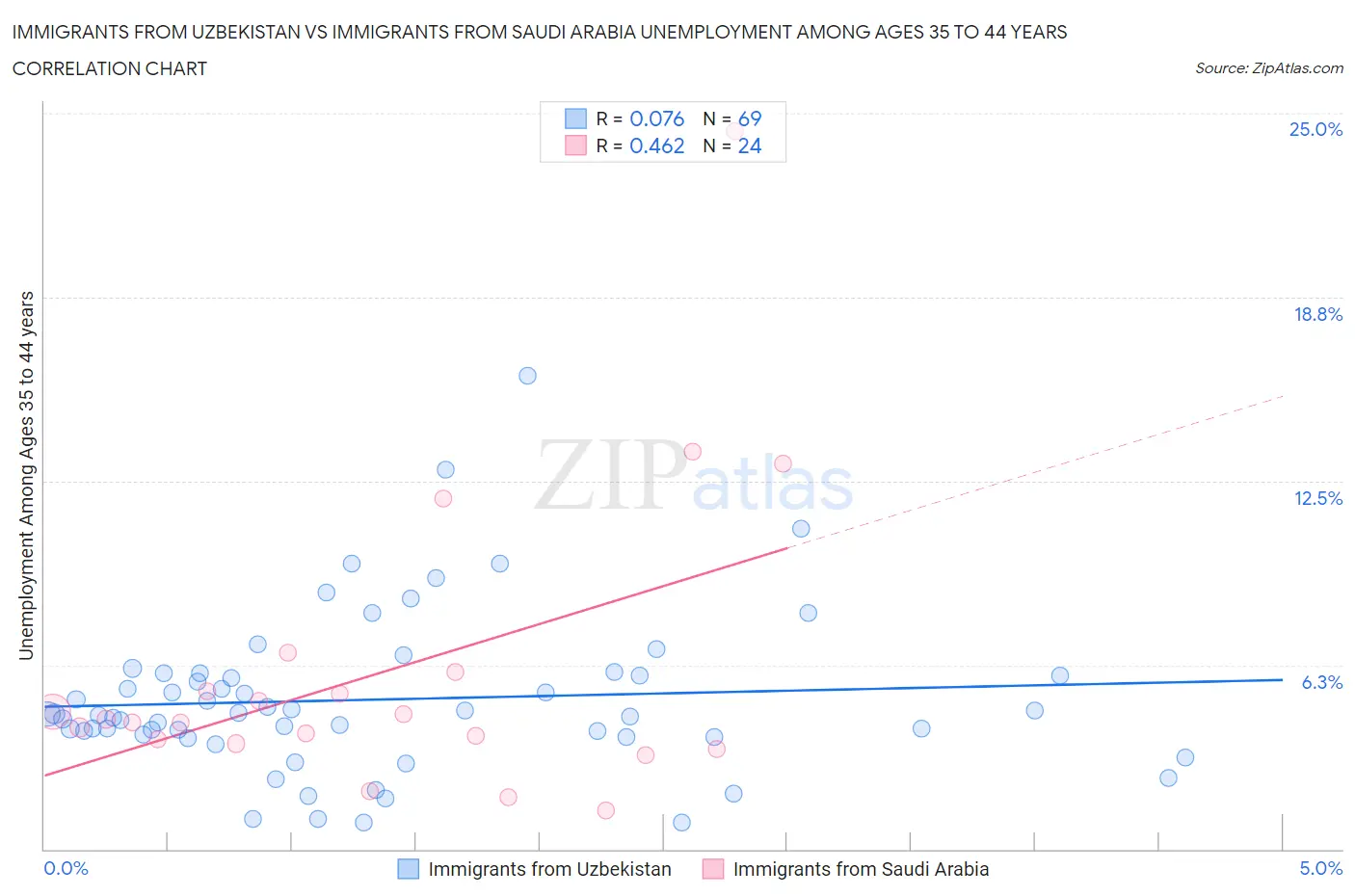 Immigrants from Uzbekistan vs Immigrants from Saudi Arabia Unemployment Among Ages 35 to 44 years