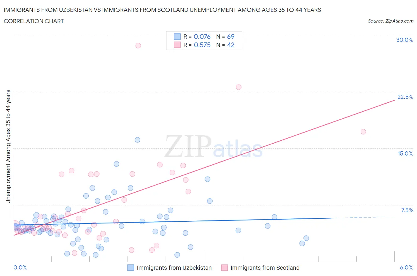 Immigrants from Uzbekistan vs Immigrants from Scotland Unemployment Among Ages 35 to 44 years