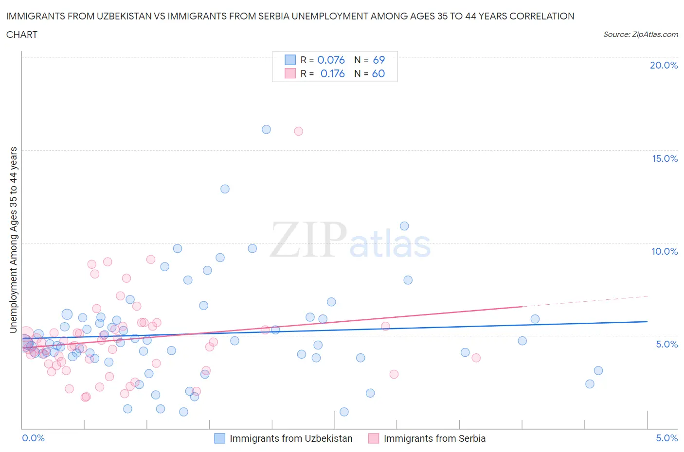 Immigrants from Uzbekistan vs Immigrants from Serbia Unemployment Among Ages 35 to 44 years