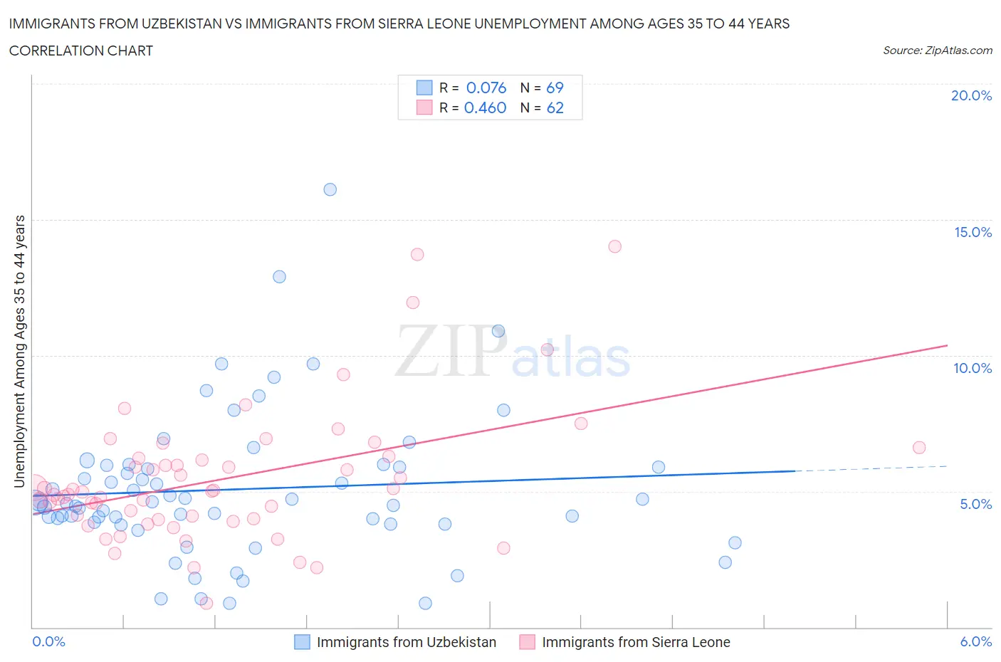 Immigrants from Uzbekistan vs Immigrants from Sierra Leone Unemployment Among Ages 35 to 44 years